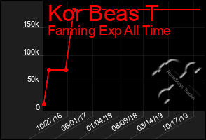 Total Graph of Kor Beas T