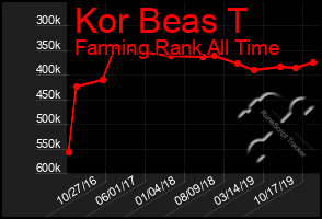 Total Graph of Kor Beas T