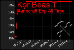 Total Graph of Kor Beas T