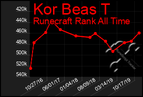 Total Graph of Kor Beas T