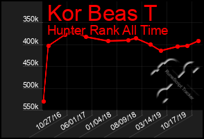 Total Graph of Kor Beas T