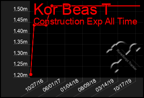 Total Graph of Kor Beas T
