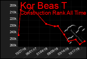 Total Graph of Kor Beas T