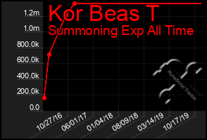 Total Graph of Kor Beas T