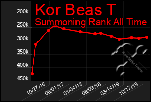 Total Graph of Kor Beas T