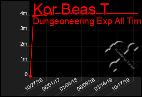 Total Graph of Kor Beas T