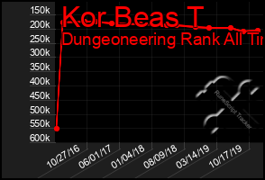 Total Graph of Kor Beas T