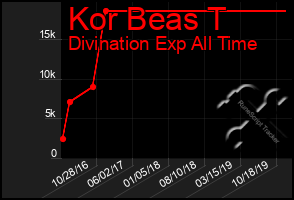 Total Graph of Kor Beas T