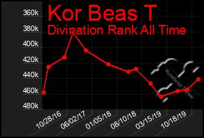 Total Graph of Kor Beas T
