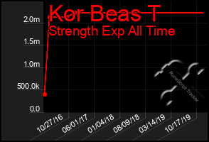 Total Graph of Kor Beas T
