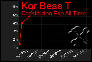 Total Graph of Kor Beas T