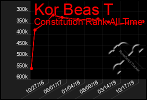 Total Graph of Kor Beas T