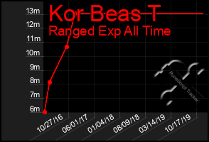 Total Graph of Kor Beas T