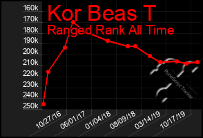 Total Graph of Kor Beas T