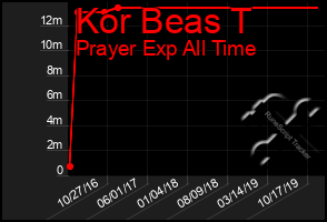 Total Graph of Kor Beas T