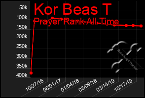 Total Graph of Kor Beas T