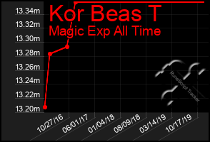 Total Graph of Kor Beas T