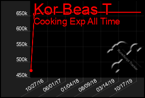 Total Graph of Kor Beas T