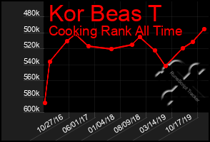 Total Graph of Kor Beas T