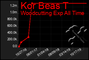 Total Graph of Kor Beas T