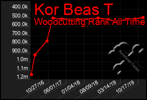 Total Graph of Kor Beas T