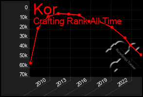 Total Graph of Kor