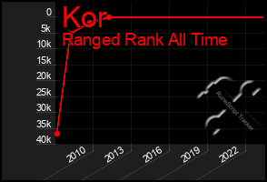 Total Graph of Kor