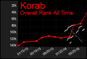 Total Graph of Korab