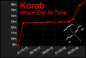 Total Graph of Korab