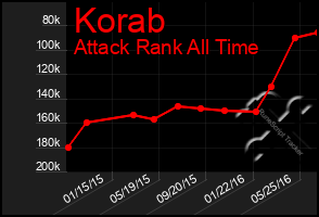 Total Graph of Korab