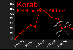 Total Graph of Korab