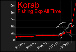 Total Graph of Korab