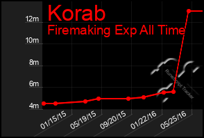 Total Graph of Korab