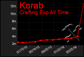 Total Graph of Korab