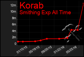 Total Graph of Korab