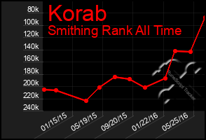 Total Graph of Korab