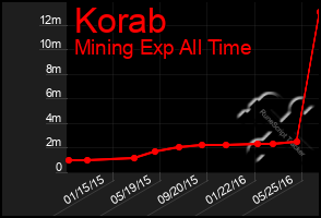 Total Graph of Korab