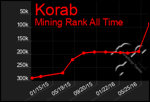 Total Graph of Korab