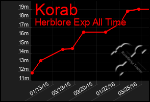 Total Graph of Korab