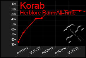 Total Graph of Korab