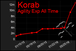 Total Graph of Korab