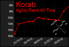 Total Graph of Korab