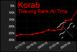 Total Graph of Korab