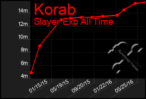 Total Graph of Korab