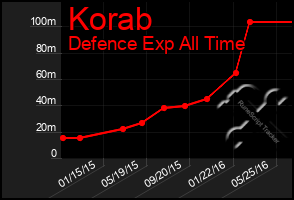 Total Graph of Korab