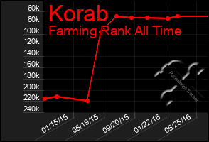 Total Graph of Korab