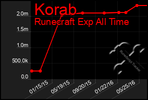 Total Graph of Korab