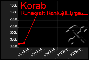 Total Graph of Korab