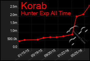 Total Graph of Korab