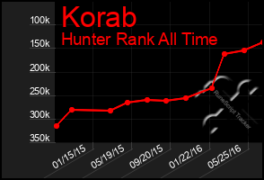 Total Graph of Korab